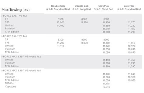 toyota tundra towing capacity chart